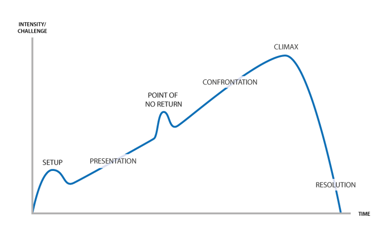 Forum topic: The use of the narrative curve in episodic games