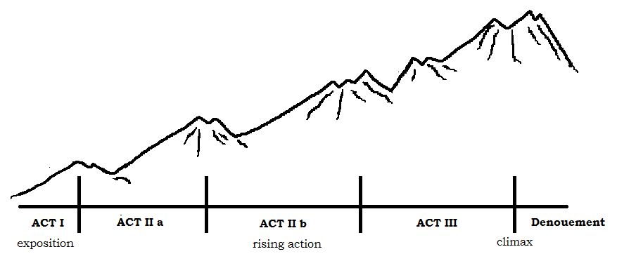 Forum topic: The use of the narrative curve in episodic games